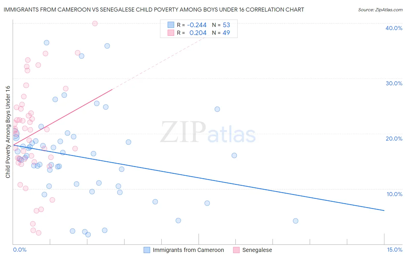 Immigrants from Cameroon vs Senegalese Child Poverty Among Boys Under 16