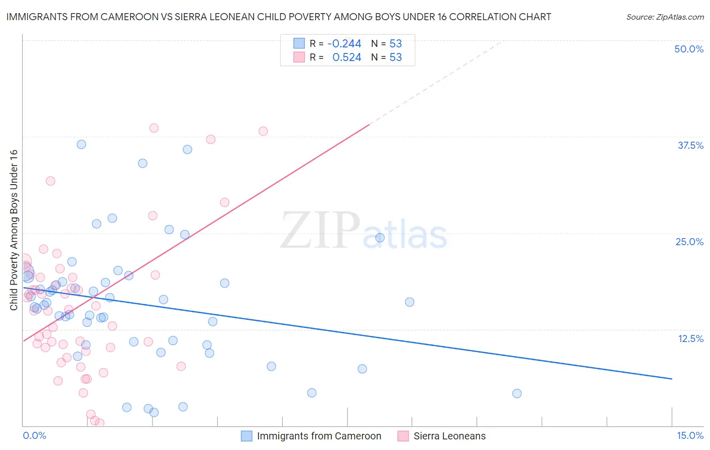 Immigrants from Cameroon vs Sierra Leonean Child Poverty Among Boys Under 16