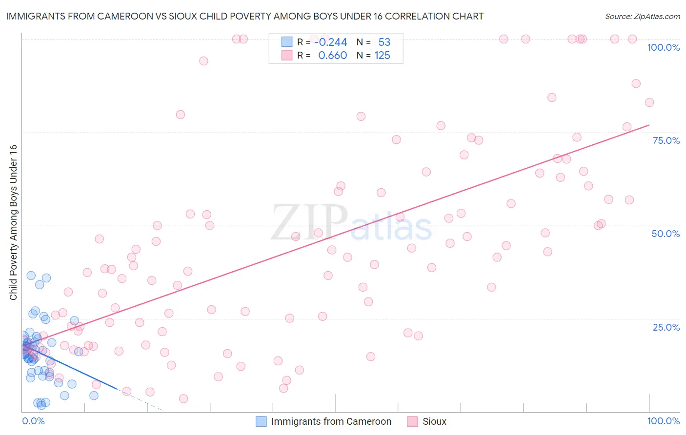 Immigrants from Cameroon vs Sioux Child Poverty Among Boys Under 16