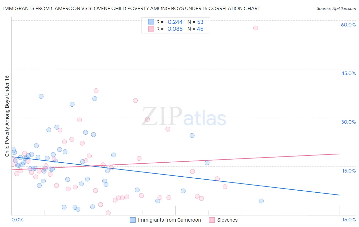 Immigrants from Cameroon vs Slovene Child Poverty Among Boys Under 16