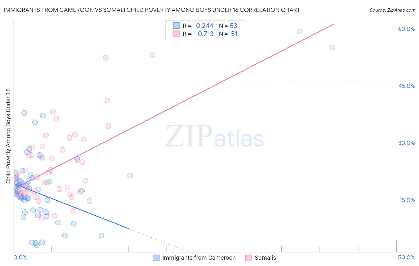 Immigrants from Cameroon vs Somali Child Poverty Among Boys Under 16