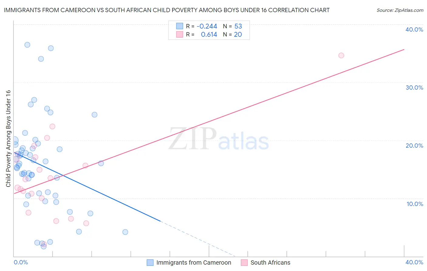 Immigrants from Cameroon vs South African Child Poverty Among Boys Under 16