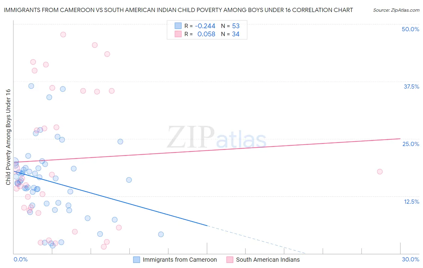 Immigrants from Cameroon vs South American Indian Child Poverty Among Boys Under 16