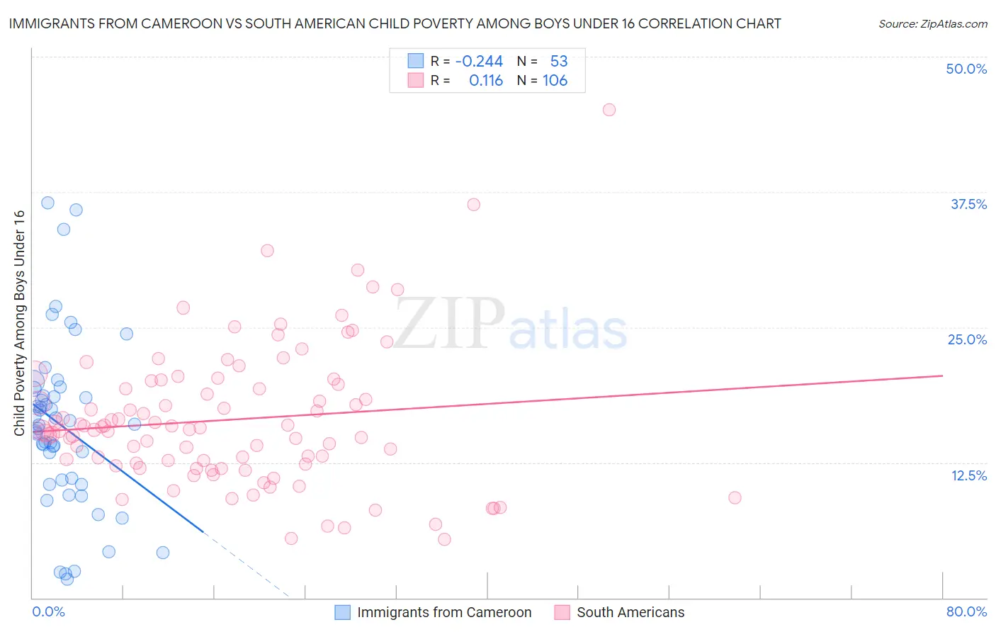 Immigrants from Cameroon vs South American Child Poverty Among Boys Under 16