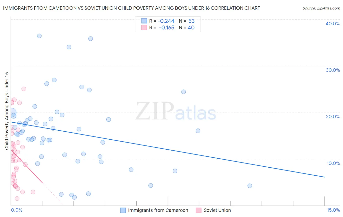 Immigrants from Cameroon vs Soviet Union Child Poverty Among Boys Under 16