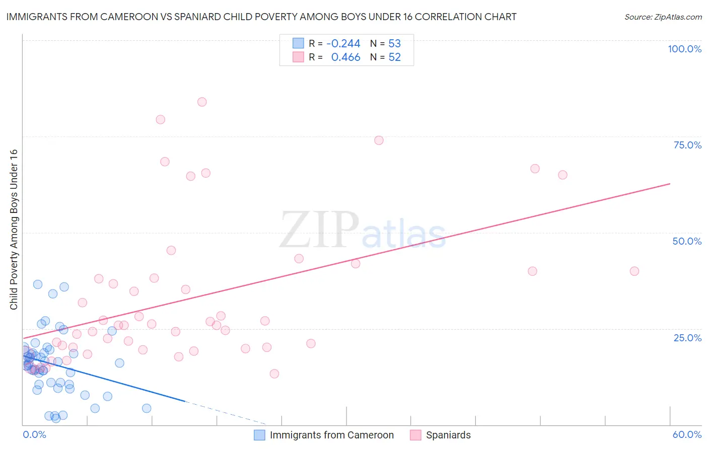 Immigrants from Cameroon vs Spaniard Child Poverty Among Boys Under 16