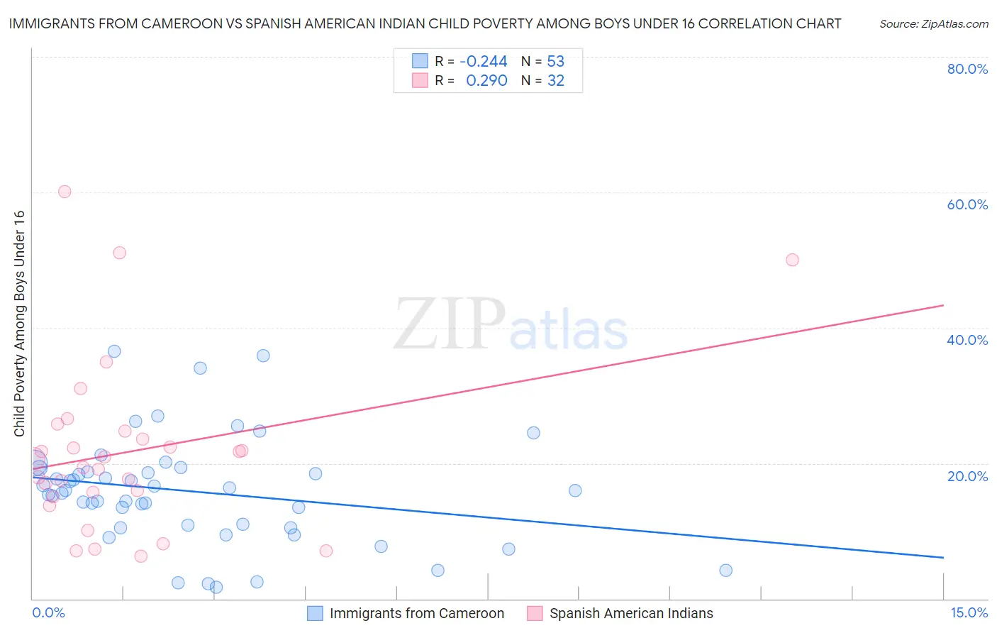 Immigrants from Cameroon vs Spanish American Indian Child Poverty Among Boys Under 16