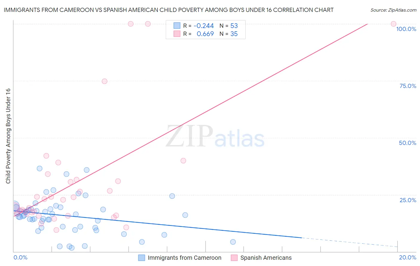 Immigrants from Cameroon vs Spanish American Child Poverty Among Boys Under 16