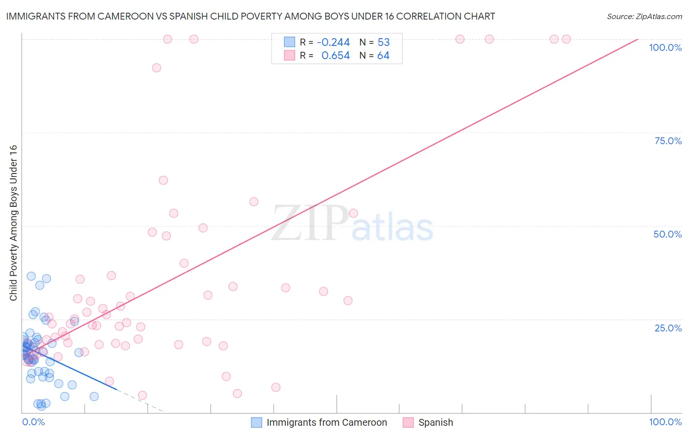 Immigrants from Cameroon vs Spanish Child Poverty Among Boys Under 16