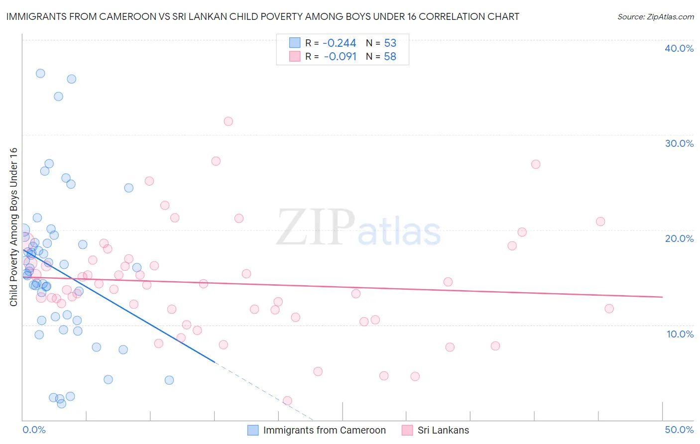 Immigrants from Cameroon vs Sri Lankan Child Poverty Among Boys Under 16