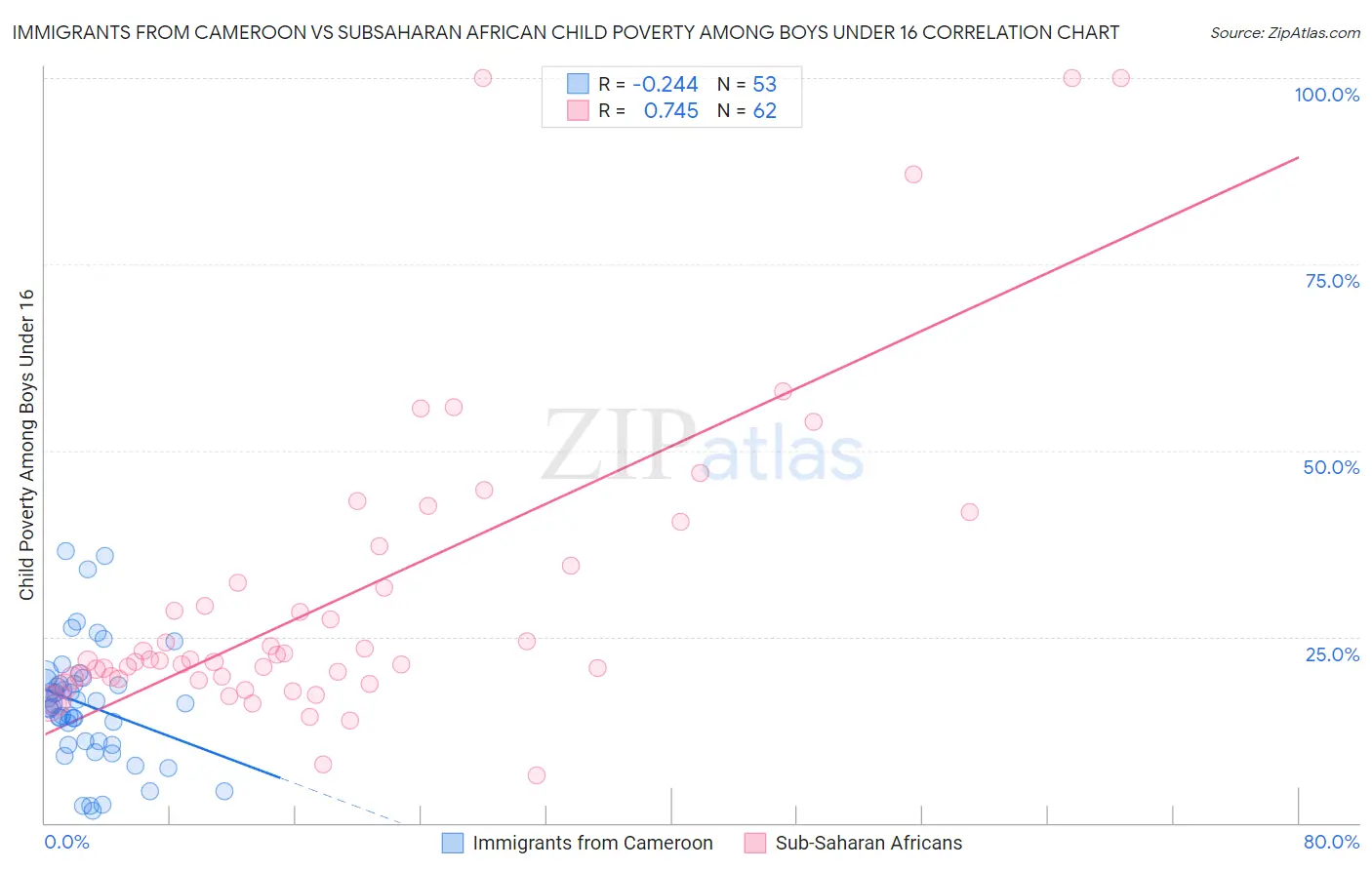 Immigrants from Cameroon vs Subsaharan African Child Poverty Among Boys Under 16