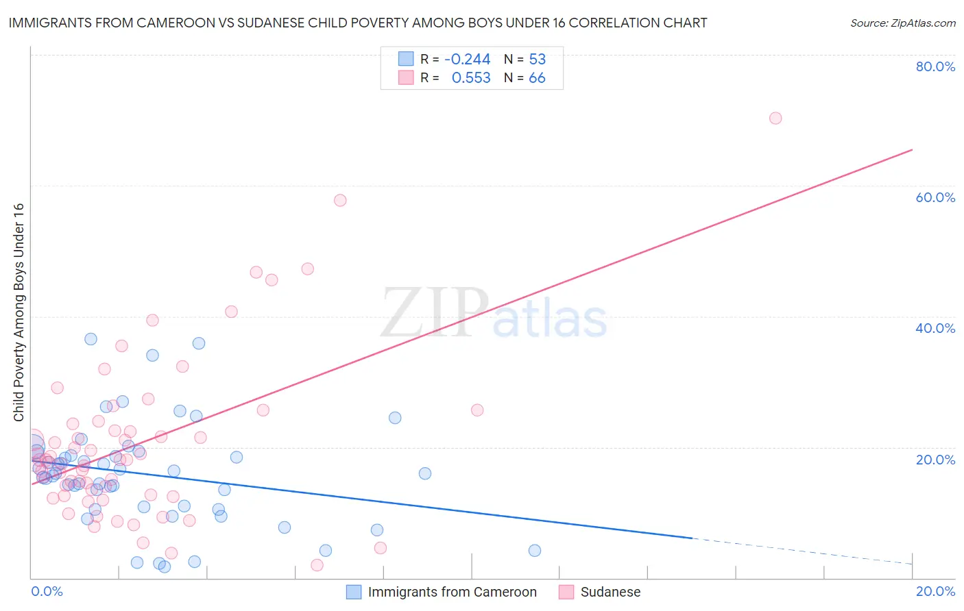 Immigrants from Cameroon vs Sudanese Child Poverty Among Boys Under 16