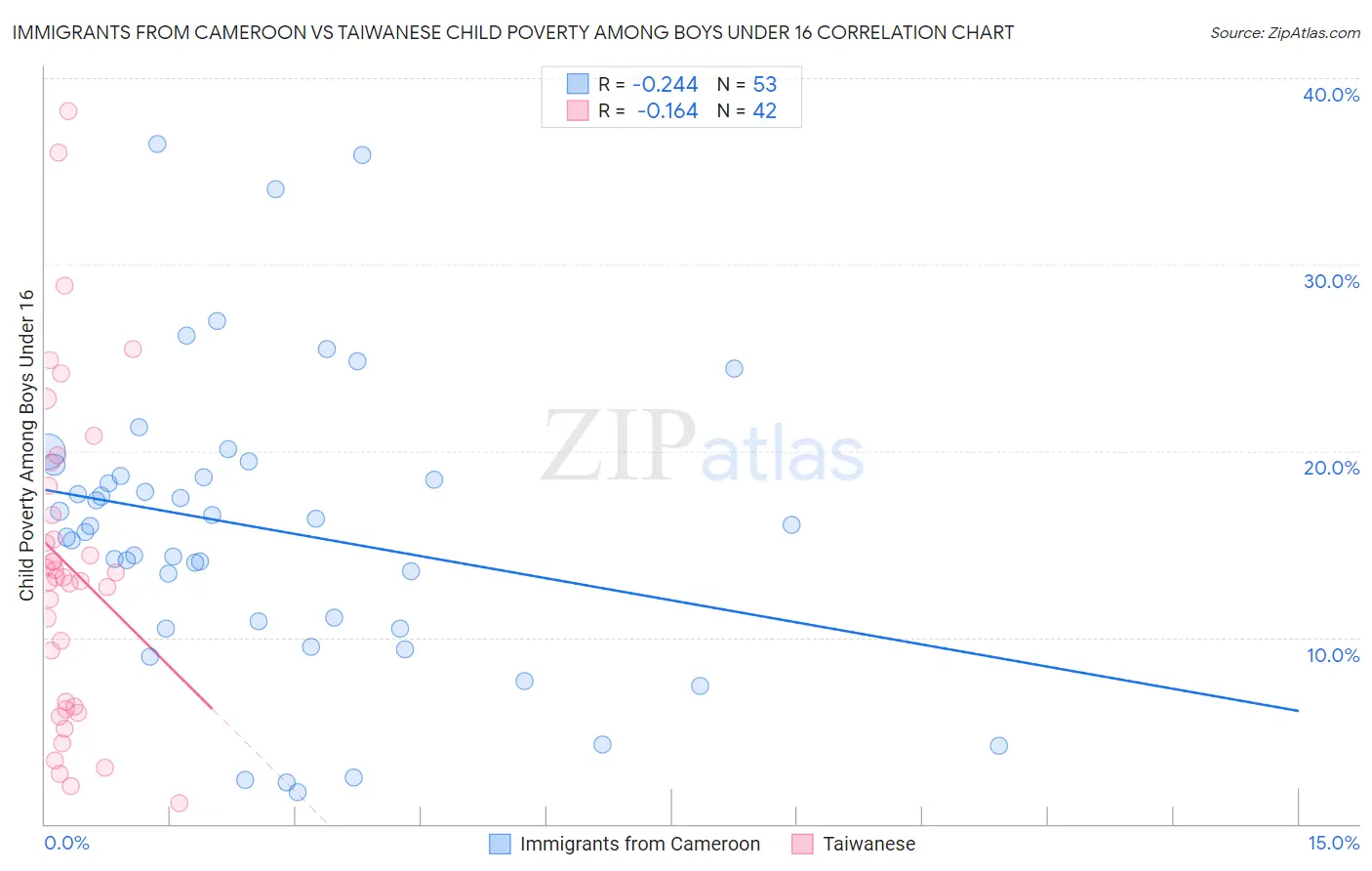 Immigrants from Cameroon vs Taiwanese Child Poverty Among Boys Under 16