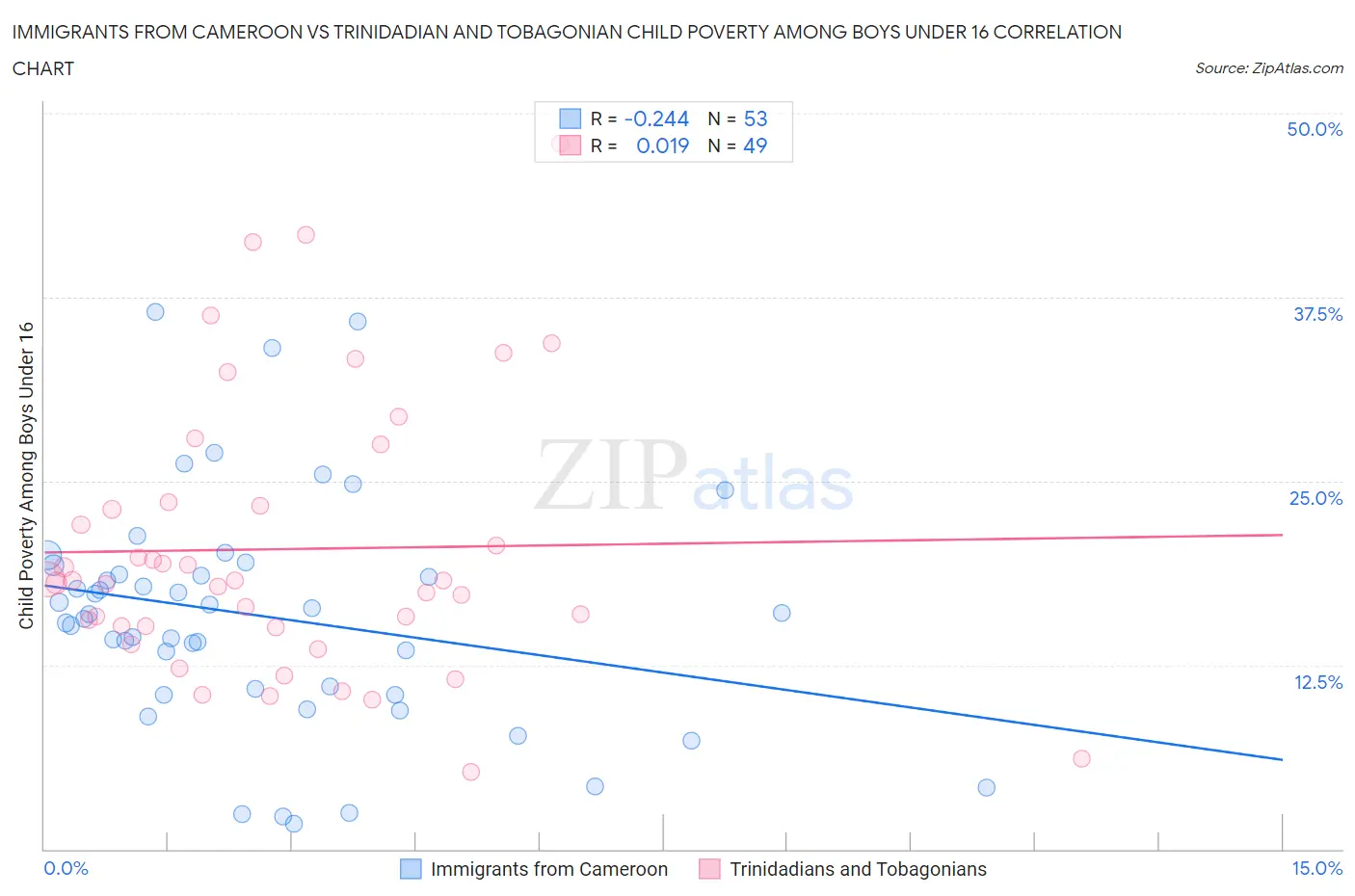 Immigrants from Cameroon vs Trinidadian and Tobagonian Child Poverty Among Boys Under 16