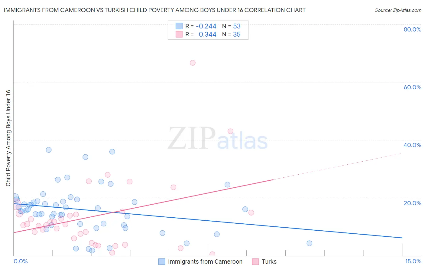 Immigrants from Cameroon vs Turkish Child Poverty Among Boys Under 16