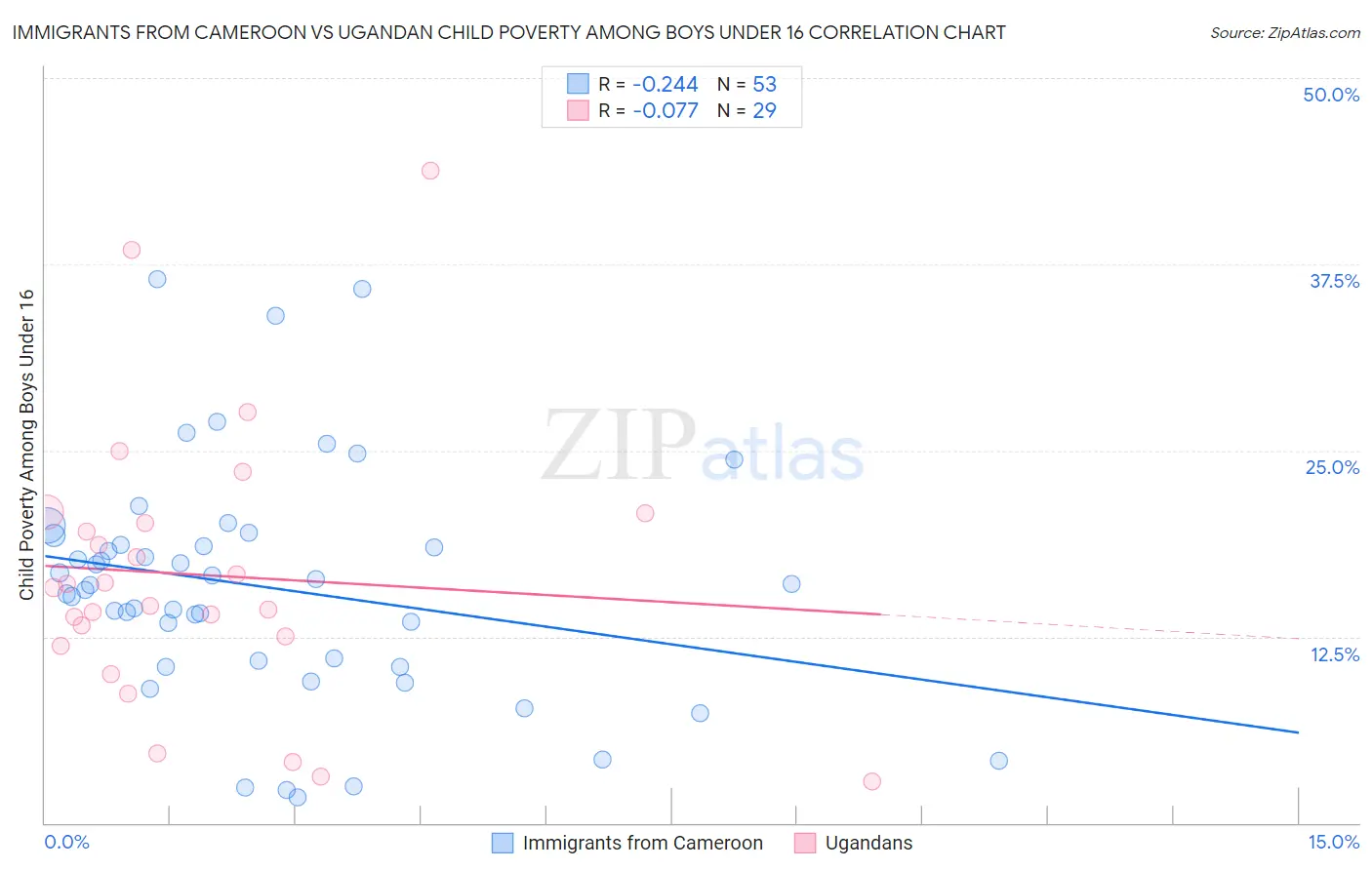 Immigrants from Cameroon vs Ugandan Child Poverty Among Boys Under 16