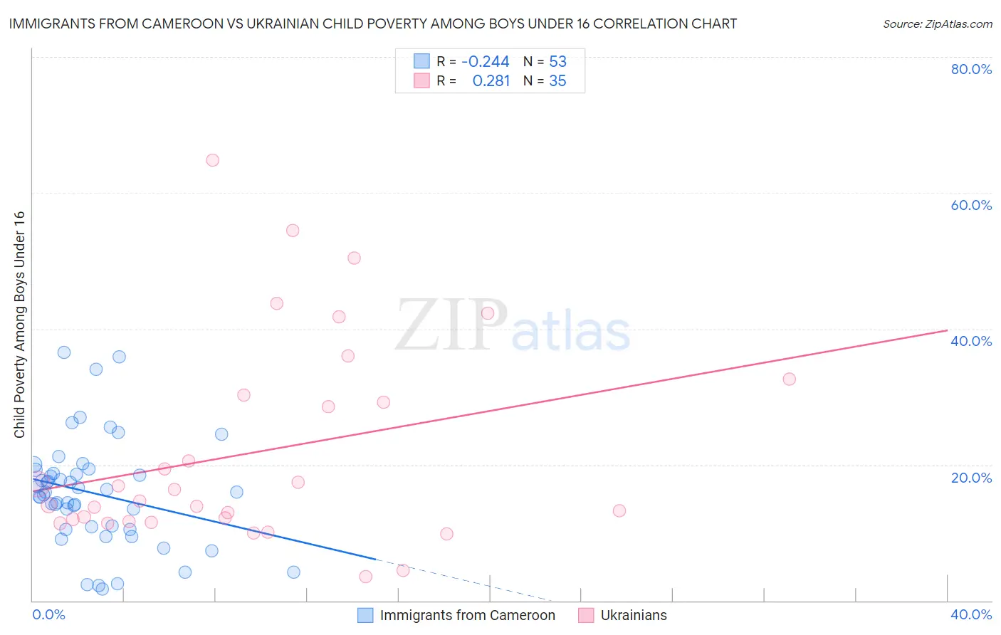 Immigrants from Cameroon vs Ukrainian Child Poverty Among Boys Under 16