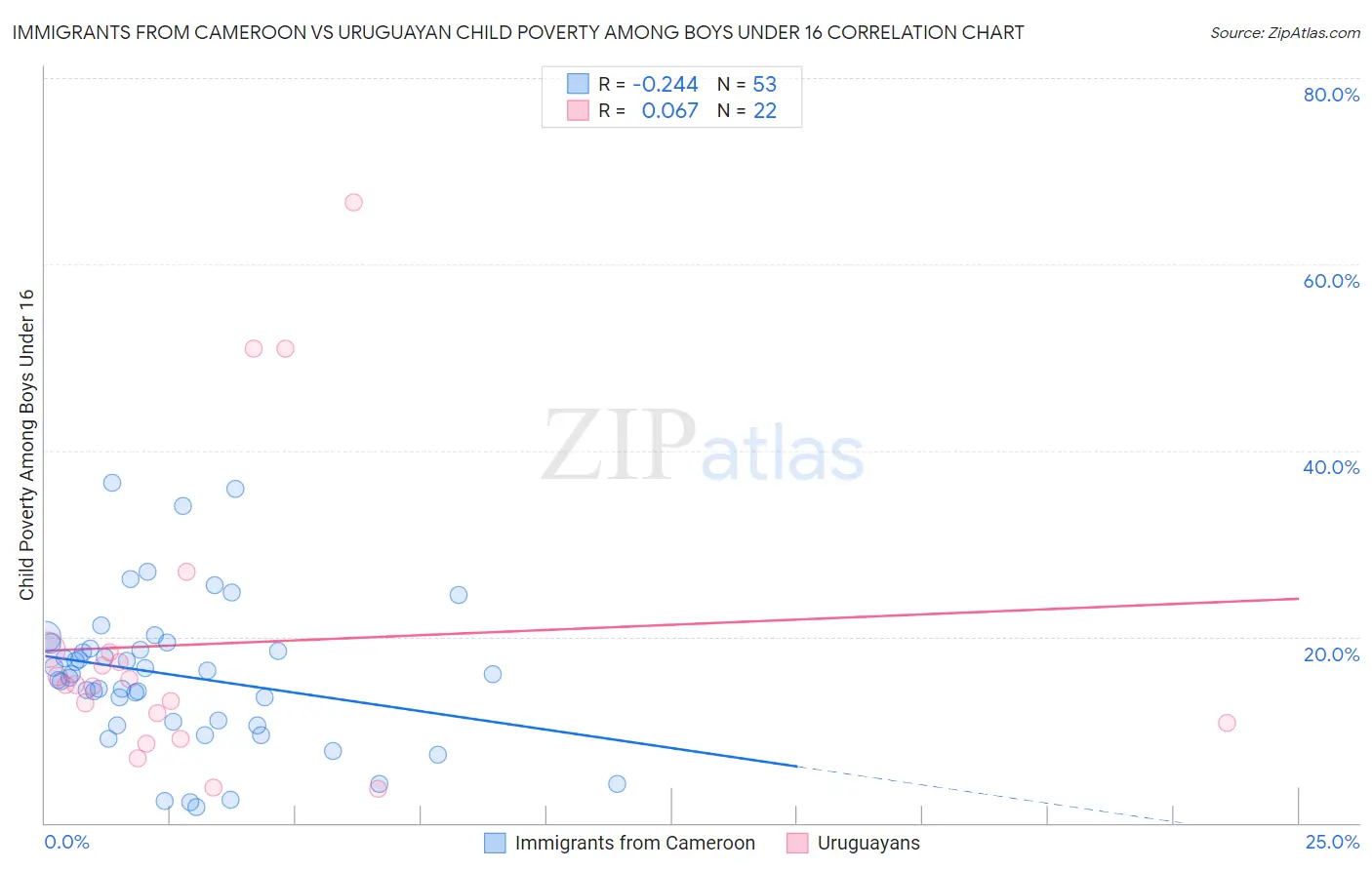 Immigrants from Cameroon vs Uruguayan Child Poverty Among Boys Under 16