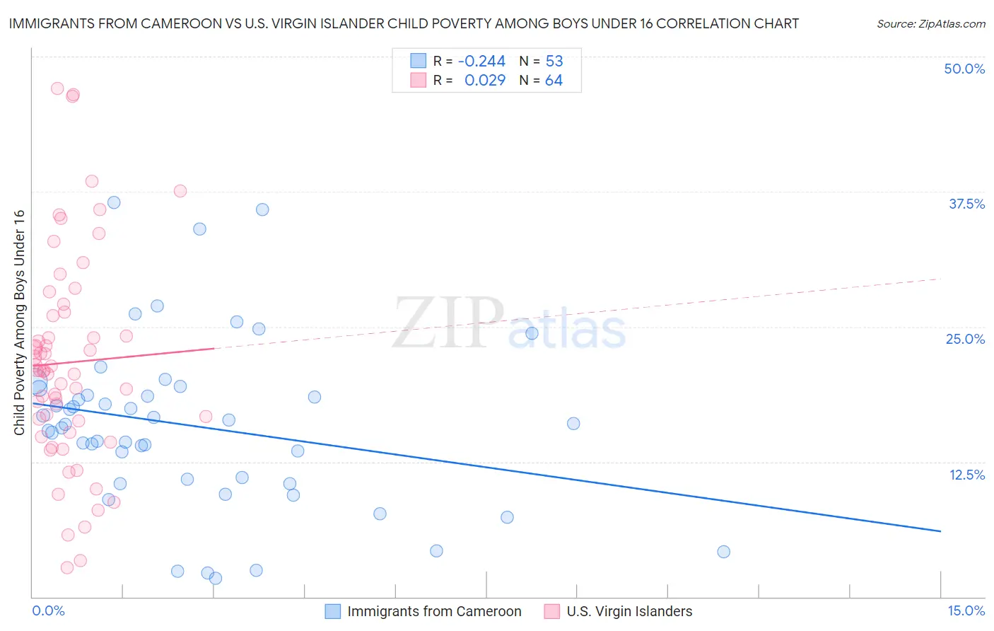 Immigrants from Cameroon vs U.S. Virgin Islander Child Poverty Among Boys Under 16