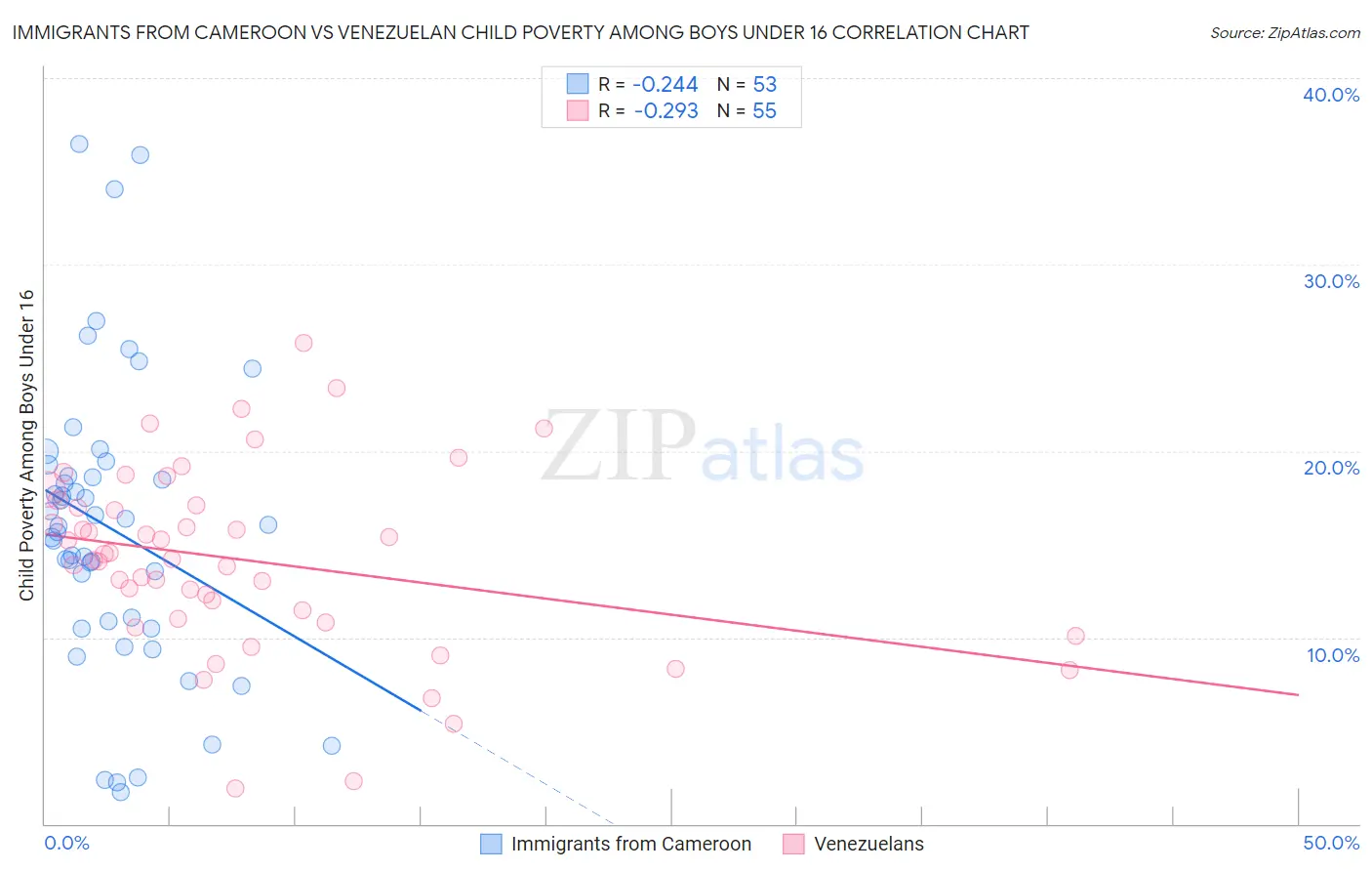 Immigrants from Cameroon vs Venezuelan Child Poverty Among Boys Under 16