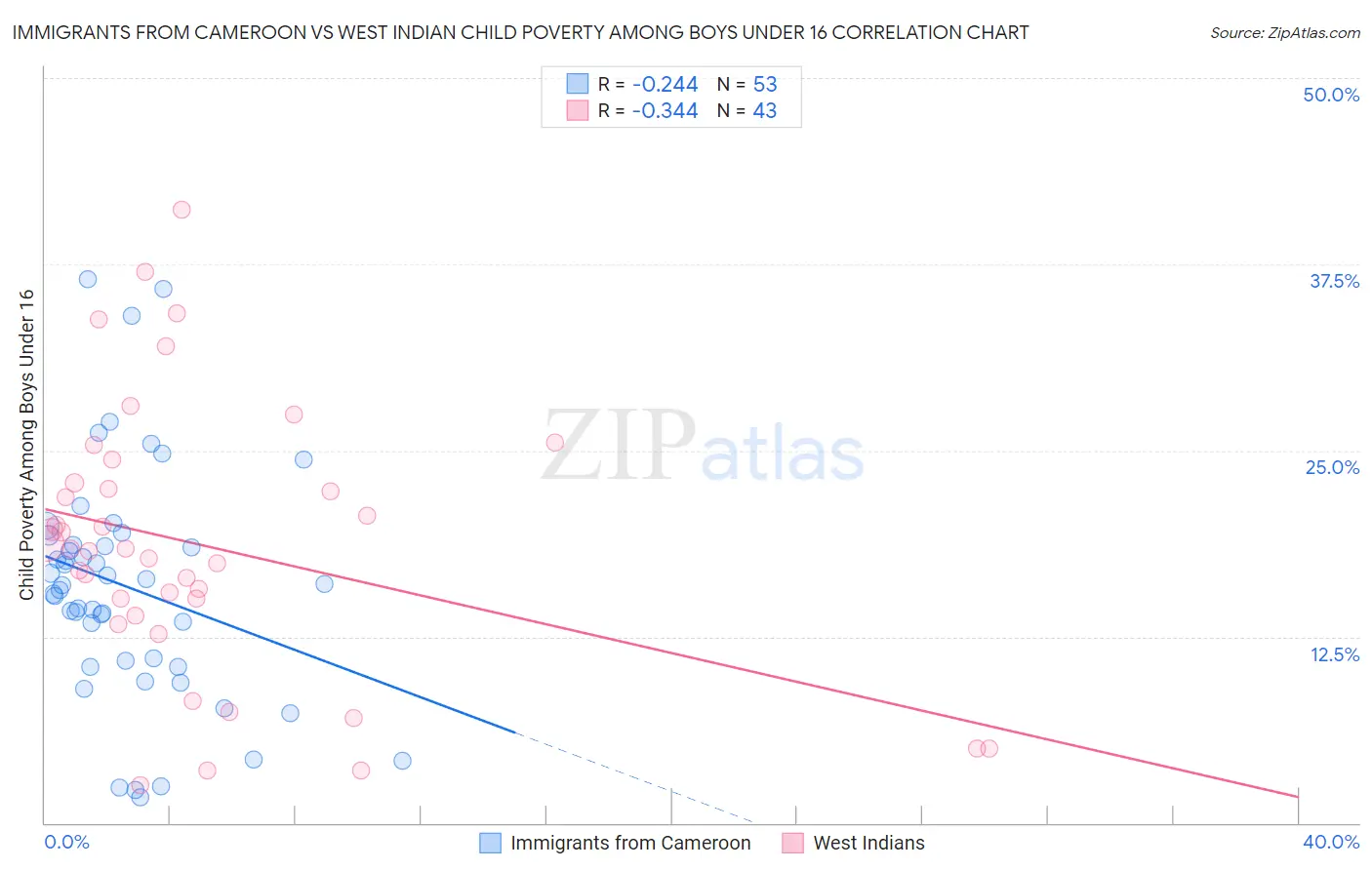 Immigrants from Cameroon vs West Indian Child Poverty Among Boys Under 16