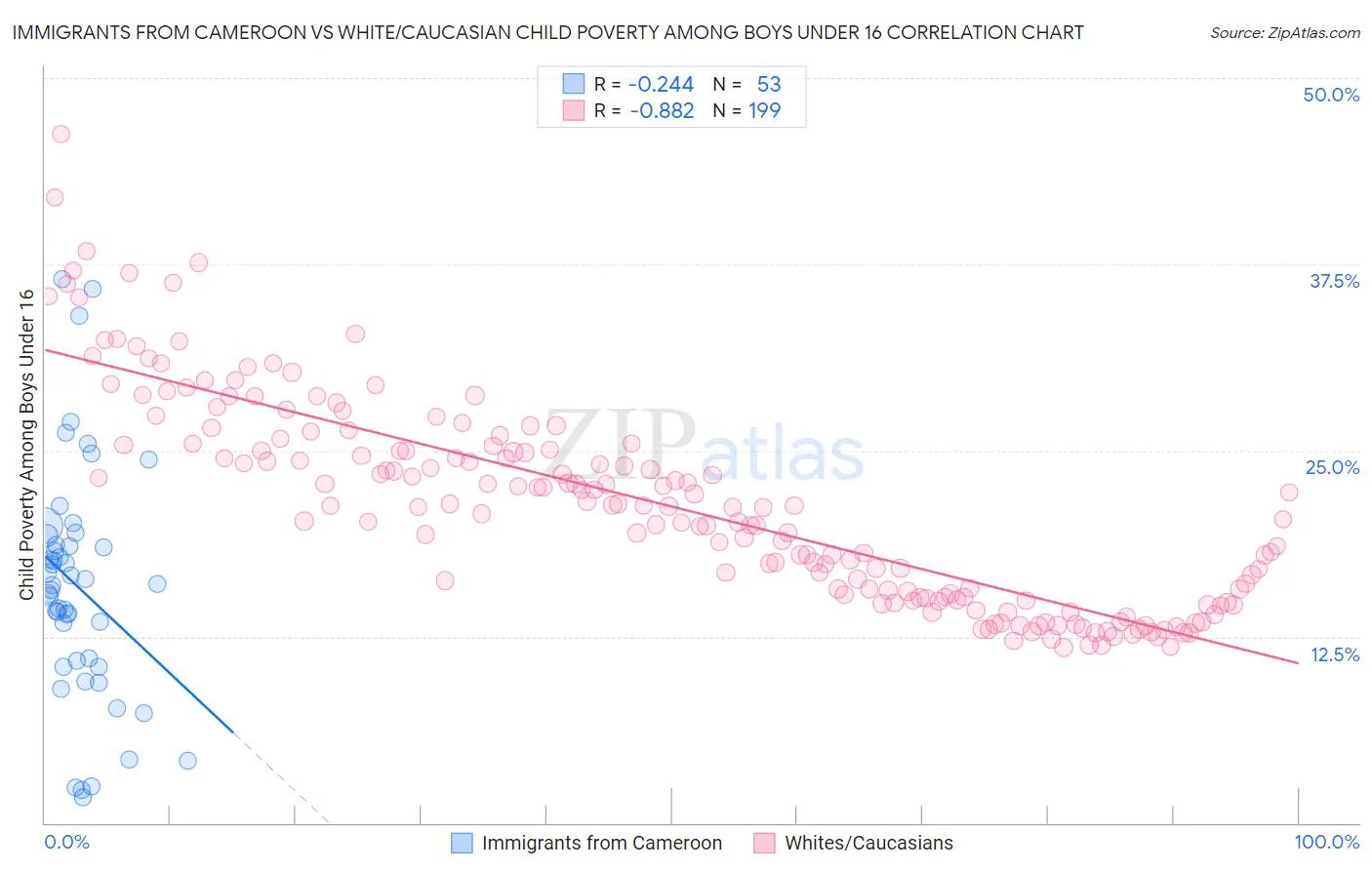 Immigrants from Cameroon vs White/Caucasian Child Poverty Among Boys Under 16