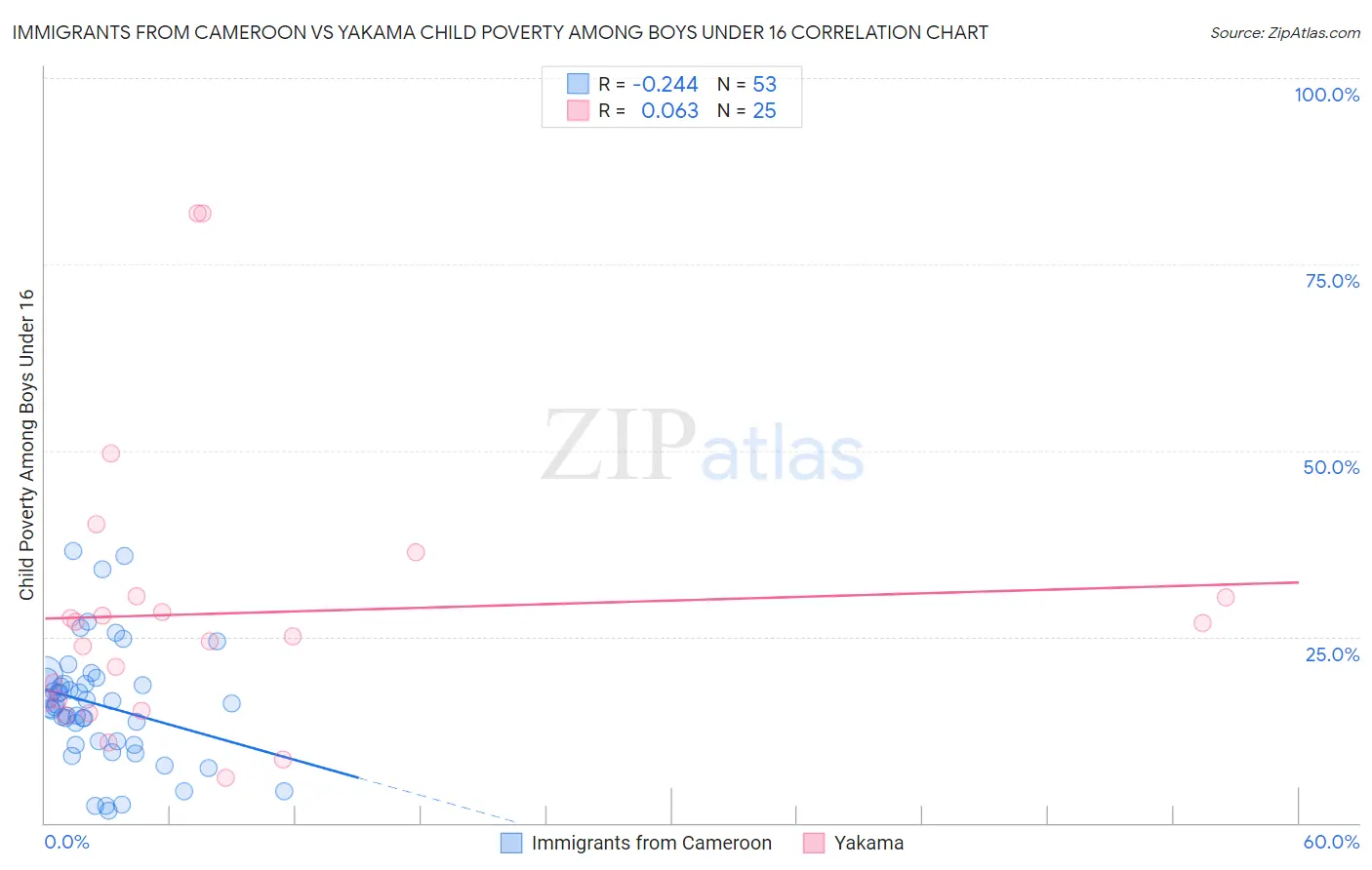 Immigrants from Cameroon vs Yakama Child Poverty Among Boys Under 16