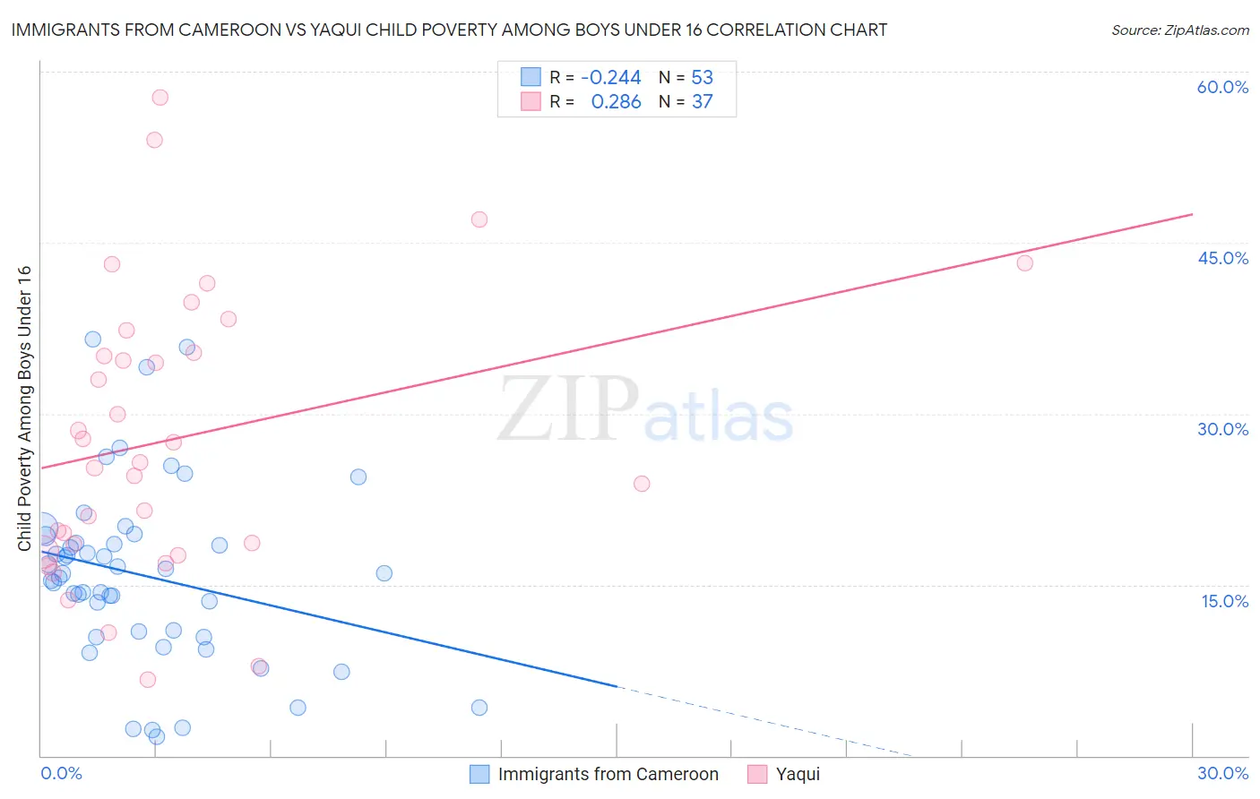 Immigrants from Cameroon vs Yaqui Child Poverty Among Boys Under 16