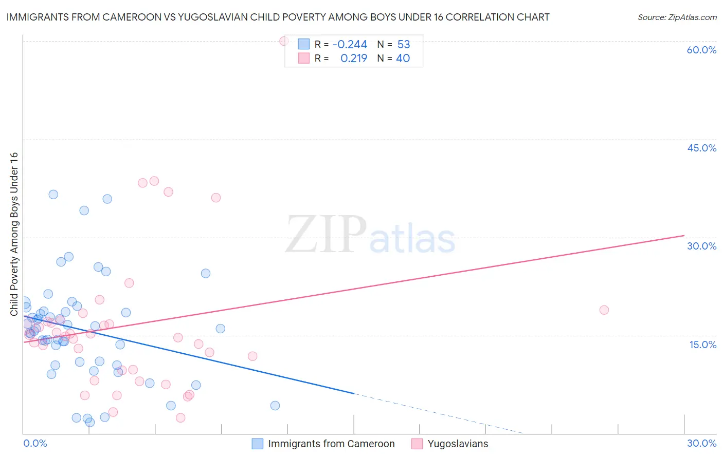 Immigrants from Cameroon vs Yugoslavian Child Poverty Among Boys Under 16