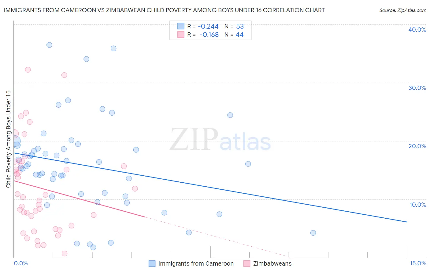 Immigrants from Cameroon vs Zimbabwean Child Poverty Among Boys Under 16