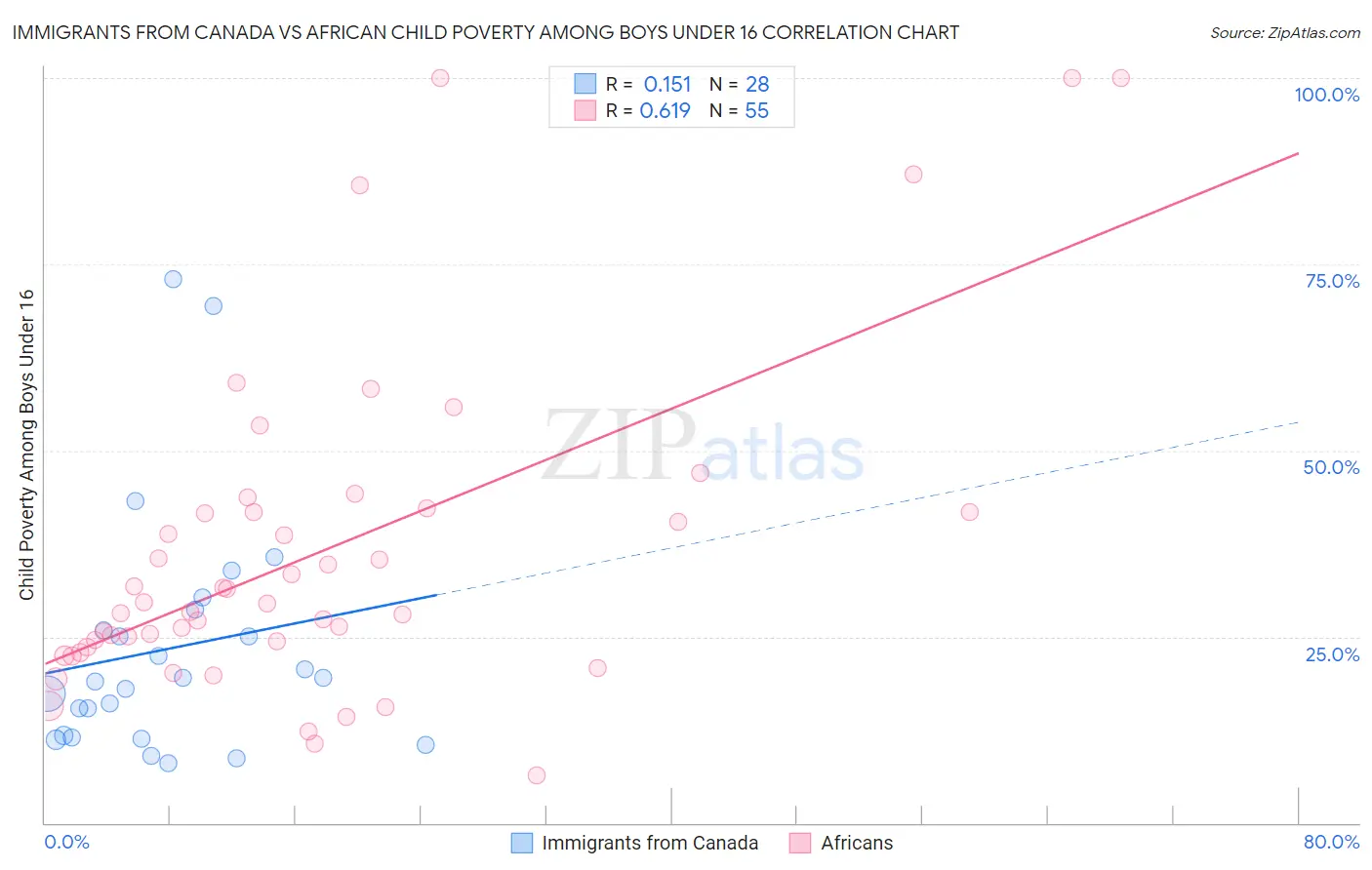 Immigrants from Canada vs African Child Poverty Among Boys Under 16