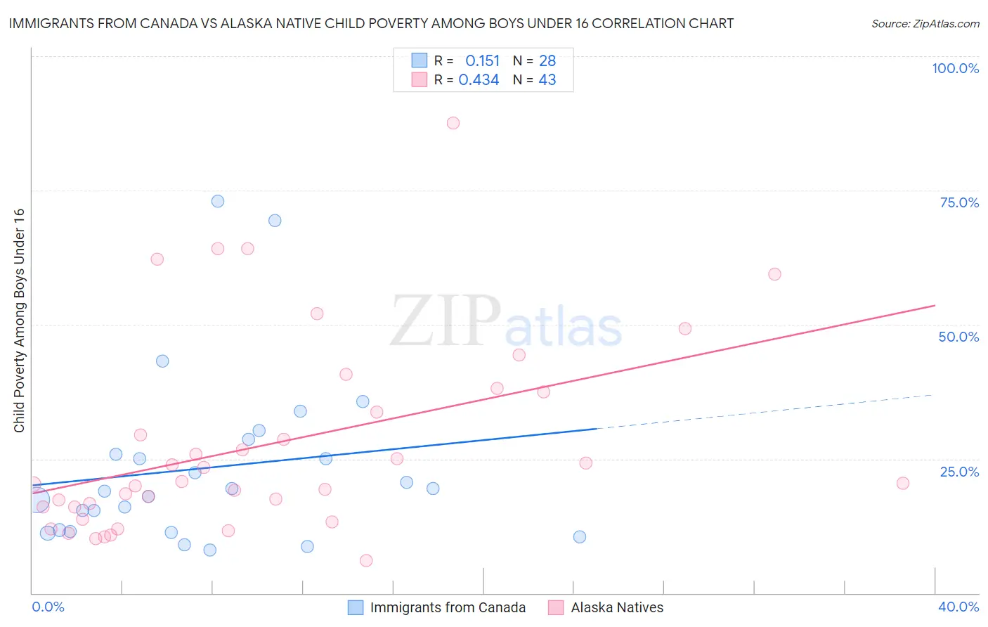Immigrants from Canada vs Alaska Native Child Poverty Among Boys Under 16