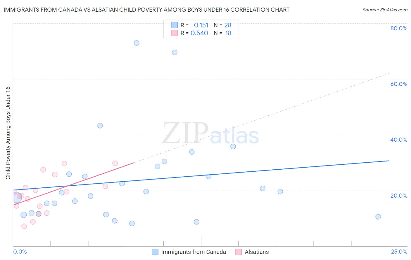 Immigrants from Canada vs Alsatian Child Poverty Among Boys Under 16