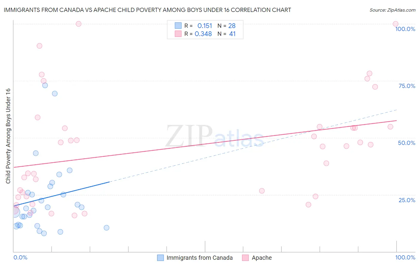 Immigrants from Canada vs Apache Child Poverty Among Boys Under 16