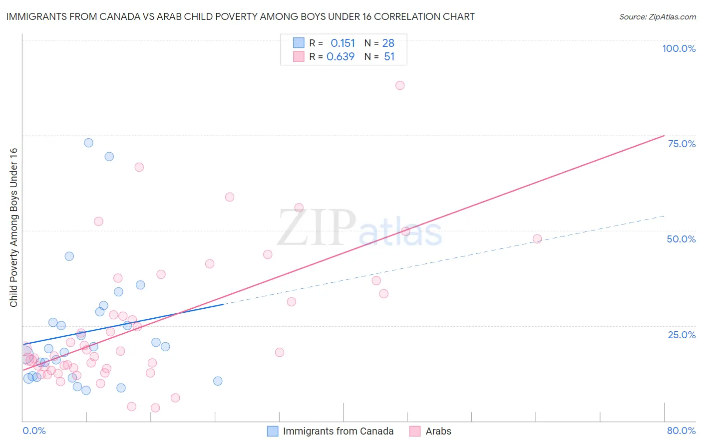 Immigrants from Canada vs Arab Child Poverty Among Boys Under 16