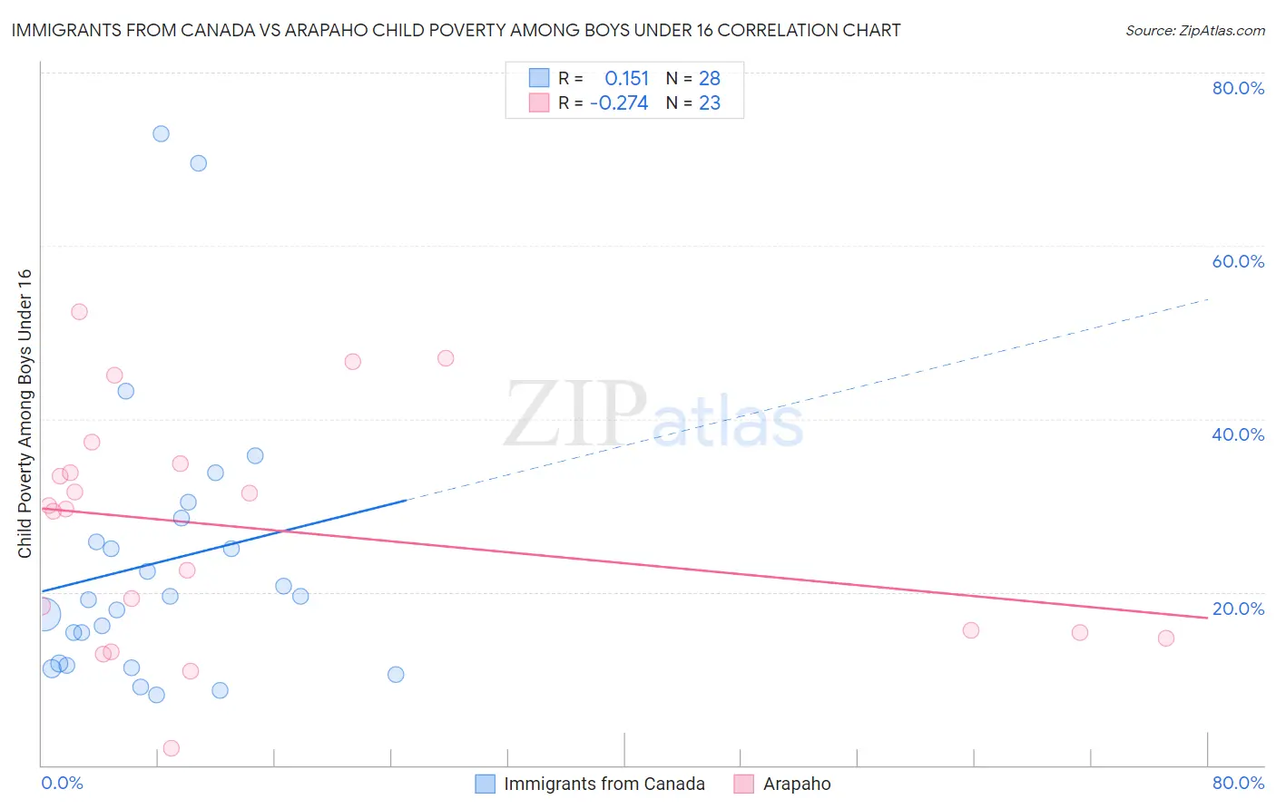 Immigrants from Canada vs Arapaho Child Poverty Among Boys Under 16