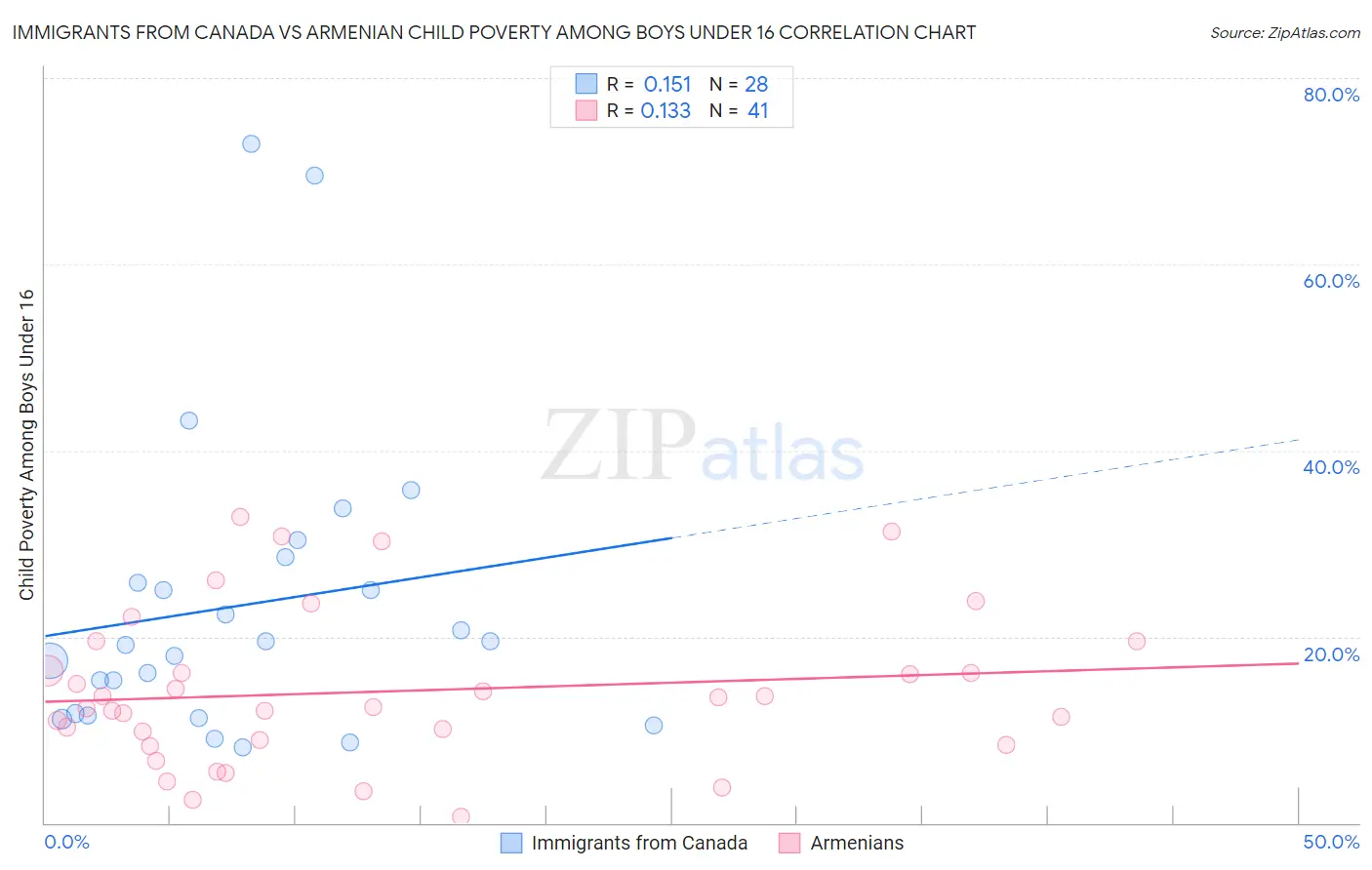 Immigrants from Canada vs Armenian Child Poverty Among Boys Under 16