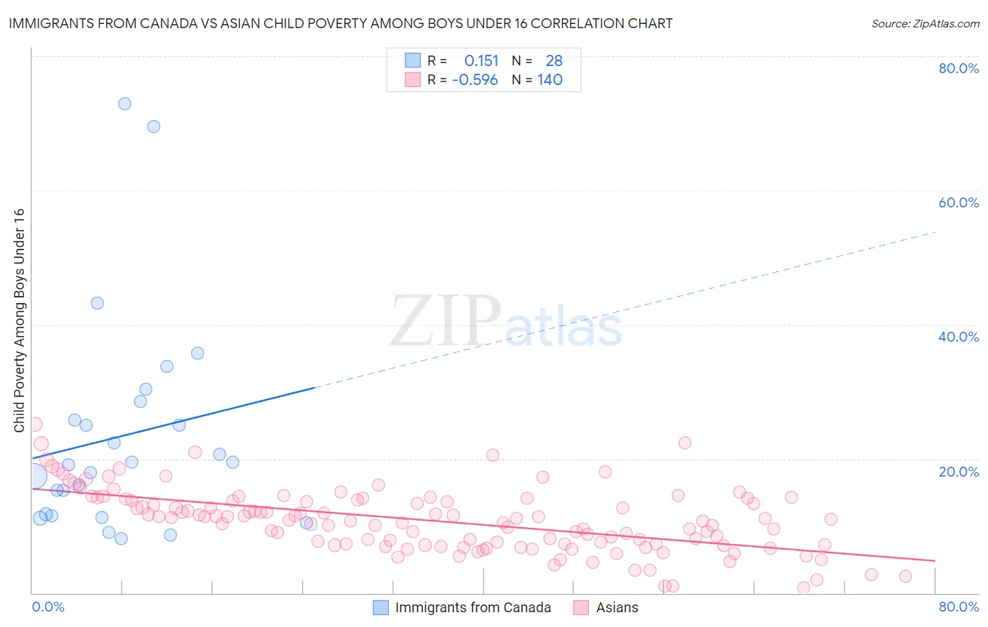 Immigrants from Canada vs Asian Child Poverty Among Boys Under 16