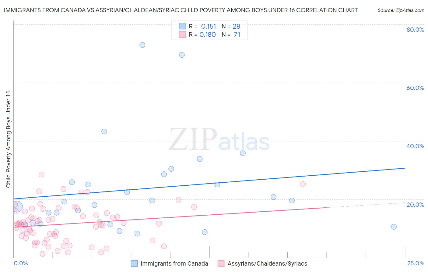 Immigrants from Canada vs Assyrian/Chaldean/Syriac Child Poverty Among Boys Under 16