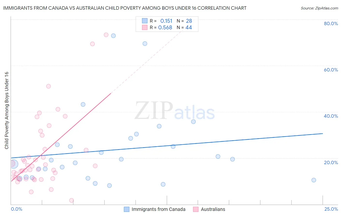 Immigrants from Canada vs Australian Child Poverty Among Boys Under 16