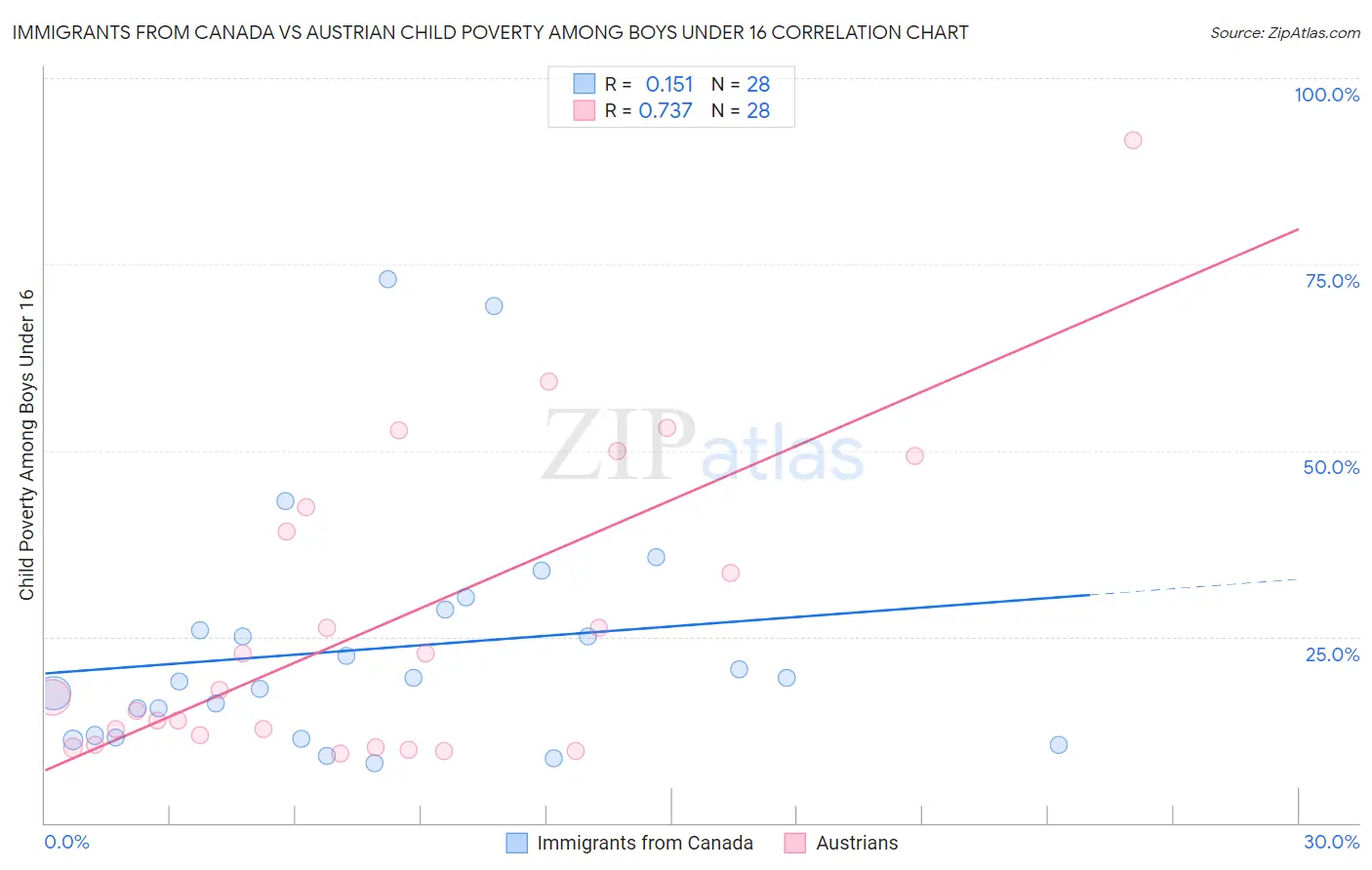 Immigrants from Canada vs Austrian Child Poverty Among Boys Under 16