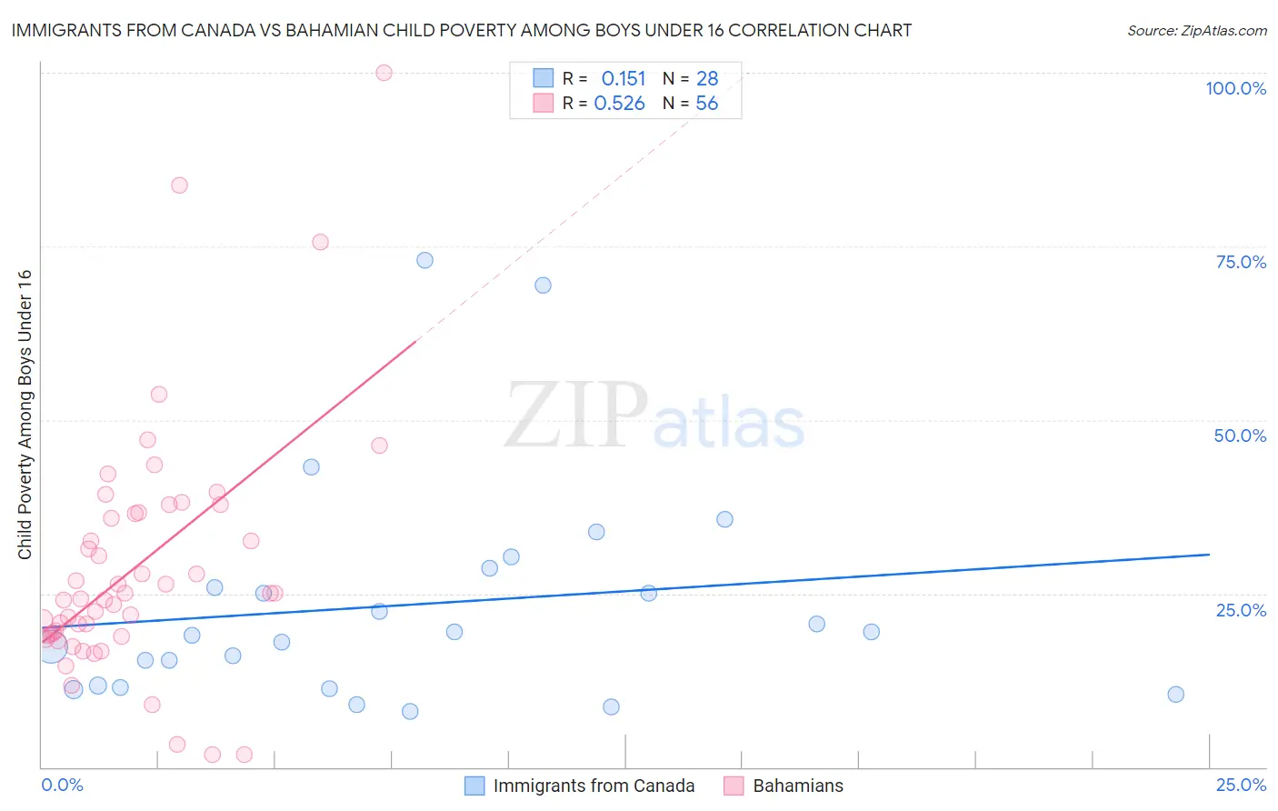 Immigrants from Canada vs Bahamian Child Poverty Among Boys Under 16