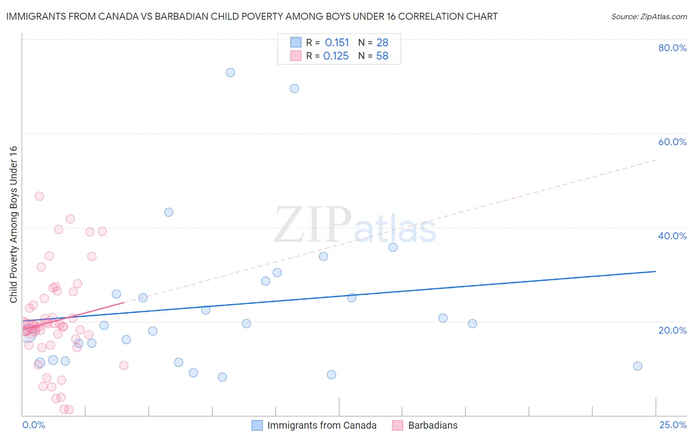Immigrants from Canada vs Barbadian Child Poverty Among Boys Under 16