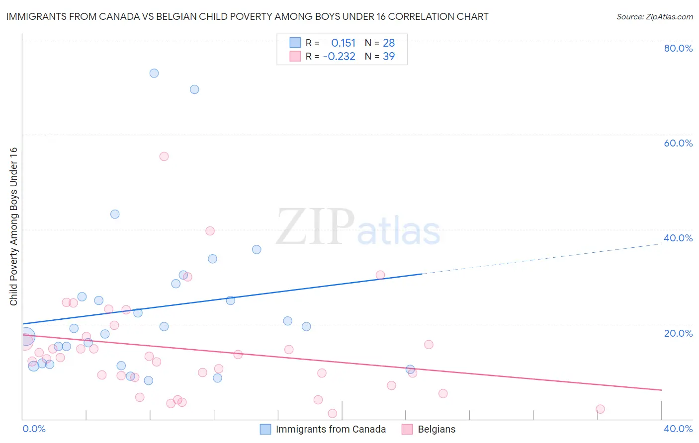 Immigrants from Canada vs Belgian Child Poverty Among Boys Under 16