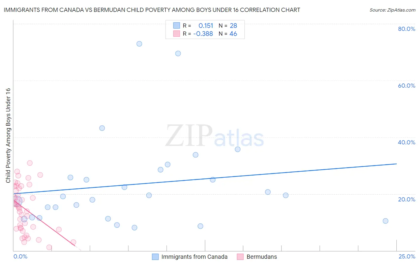 Immigrants from Canada vs Bermudan Child Poverty Among Boys Under 16
