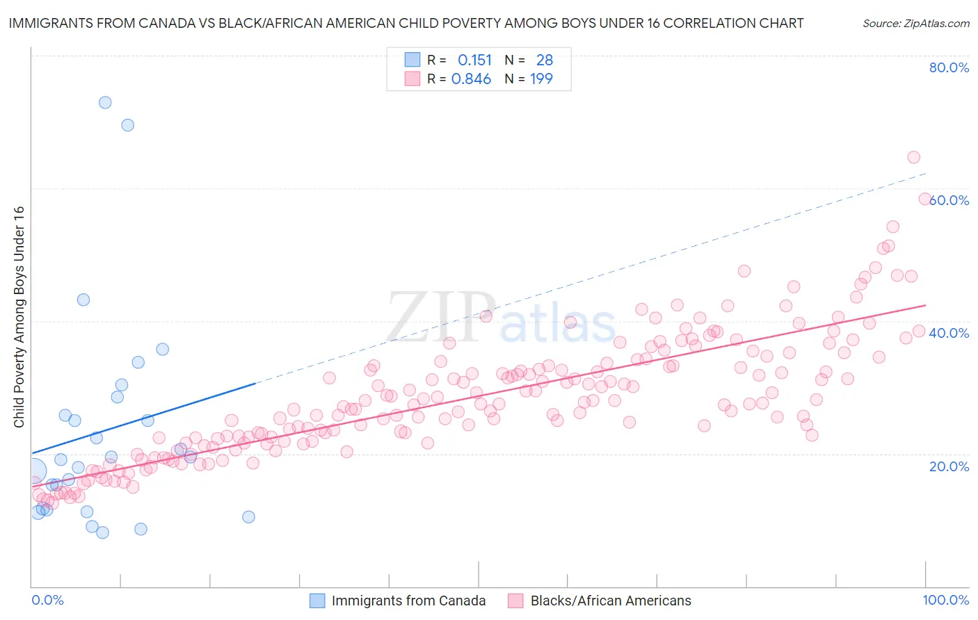 Immigrants from Canada vs Black/African American Child Poverty Among Boys Under 16