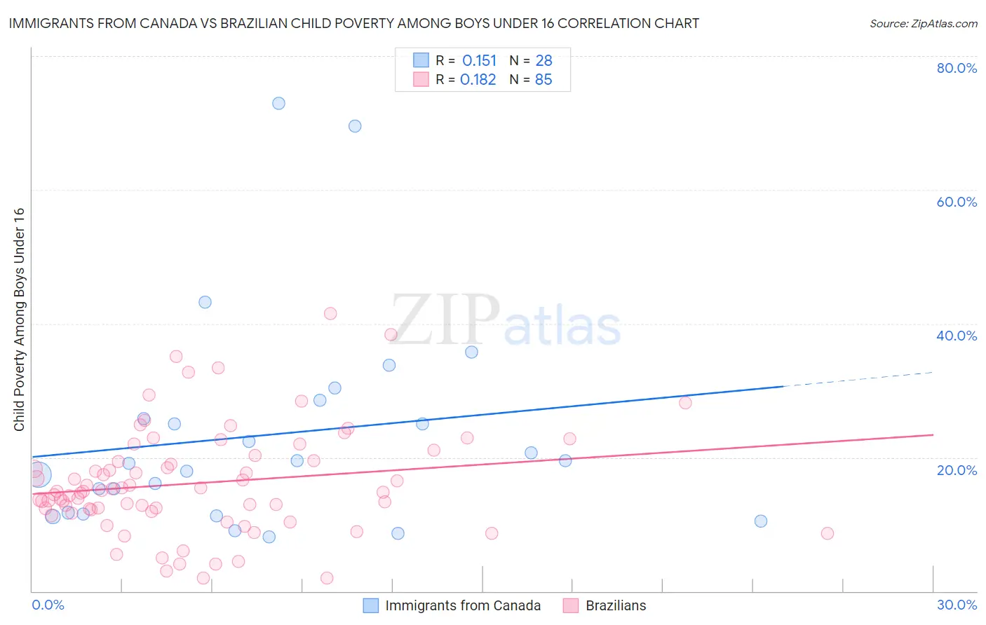 Immigrants from Canada vs Brazilian Child Poverty Among Boys Under 16