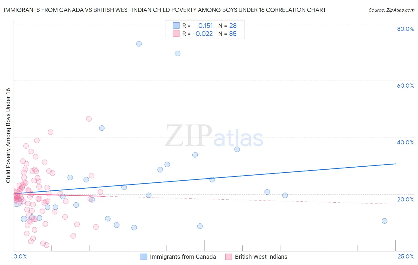 Immigrants from Canada vs British West Indian Child Poverty Among Boys Under 16