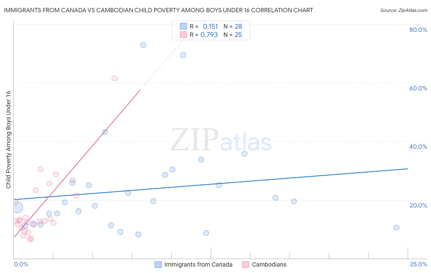 Immigrants from Canada vs Cambodian Child Poverty Among Boys Under 16