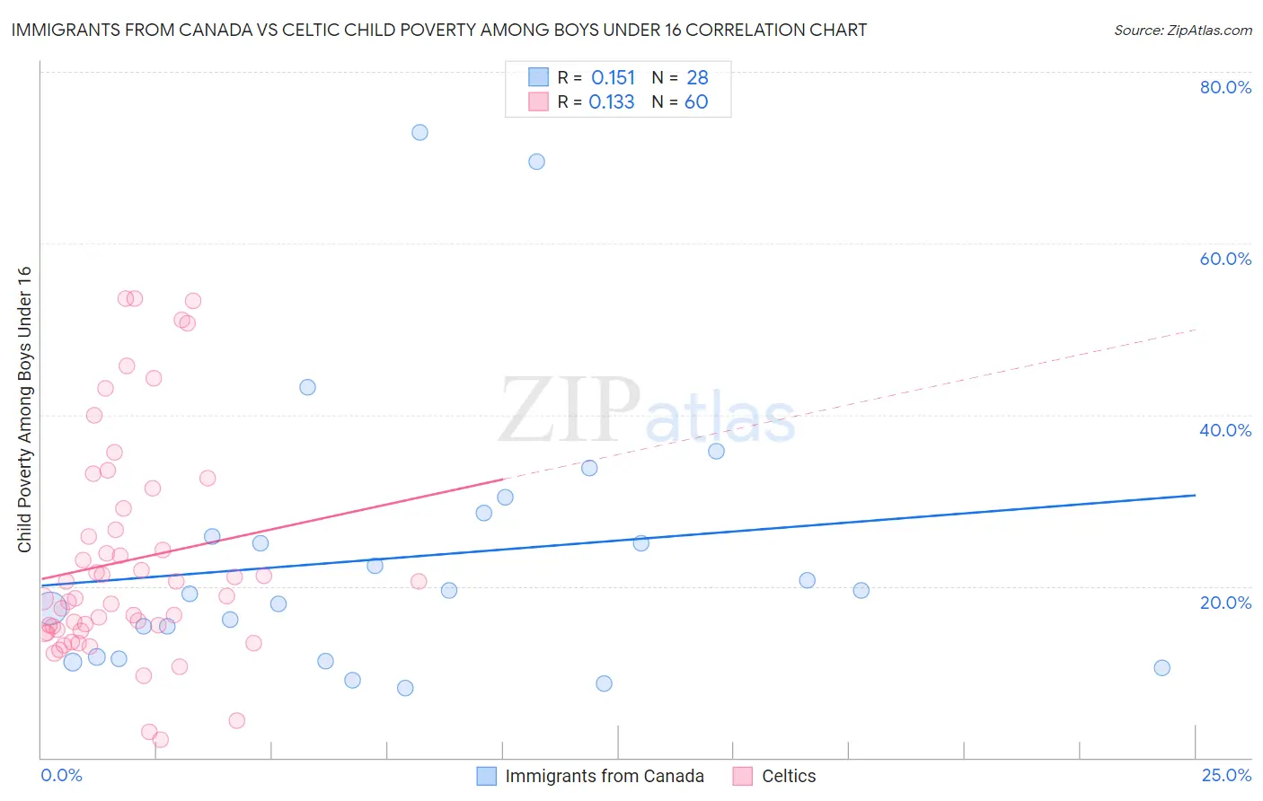 Immigrants from Canada vs Celtic Child Poverty Among Boys Under 16